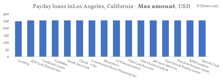 Compare maximum amount of payday loans in Los Angeles, California 