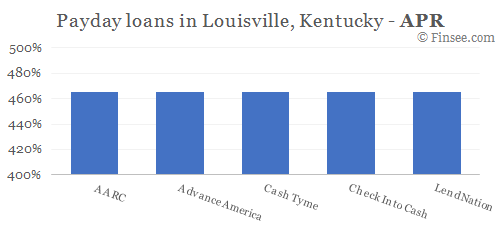 Compare APR of companies issuing payday loans in Louisville, Kentucky 
