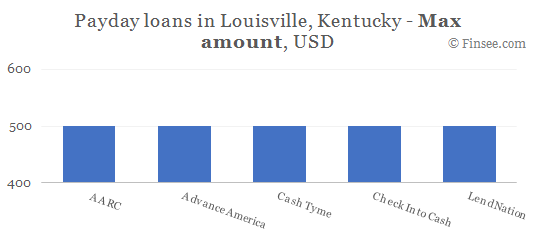 Compare maximum amount of payday loans in Louisville, Kentucky
