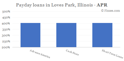 Compare APR of companies issuing payday loans in Loves Park, Illinois 