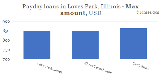 Compare maximum amount of payday loans in Loves Park, Illinois
