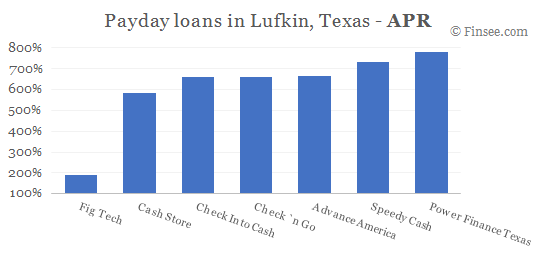 Compare APR of companies issuing payday loans in Lufkin, Texas 