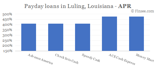 Compare APR of companies issuing payday loans in Luling, Louisiana 