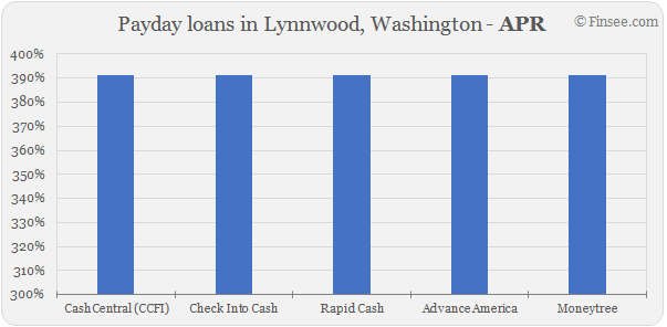  Compare APR of companies issuing payday loans in Lynnwood, Washington