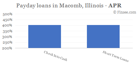 Compare APR of companies issuing payday loans in Macomb, Illinois 