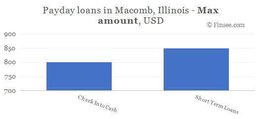 Compare maximum amount of payday loans in Macomb, Illinois