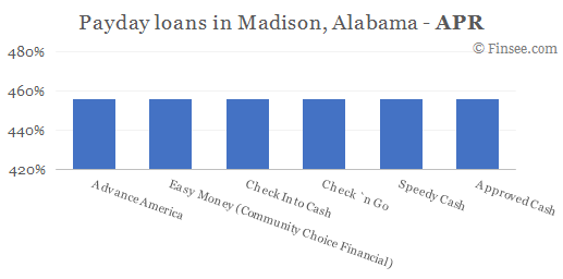 Compare APR of companies issuing payday loans in Madison, Alabama 