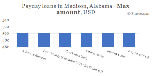 Compare maximum amount of payday loans in Madison, Alabama