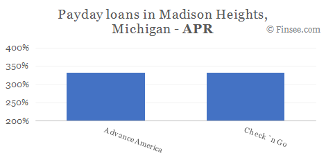 Compare APR of companies issuing payday loans in Madison Heights, Michigan 