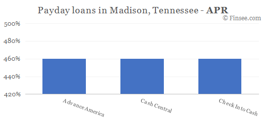 Compare APR of companies issuing payday loans in Madison, Tennessee 