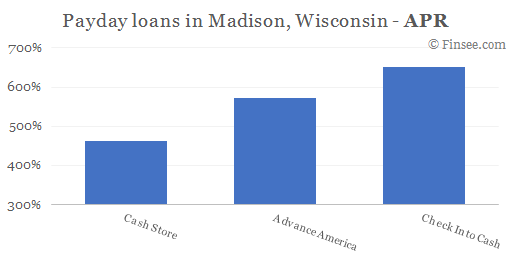 Compare APR of companies issuing payday loans in Madison, Wisconsin 