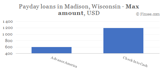 Compare maximum amount of payday loans in Madison, Wisconsin
