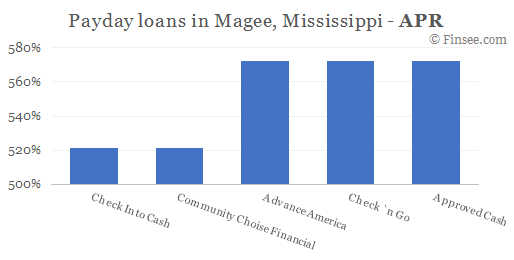Compare APR of companies issuing payday loans in Magee, Mississippi 