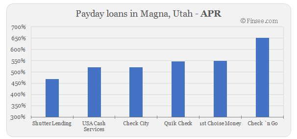 Compare APR of companies issuing payday loans in Magna, Utah