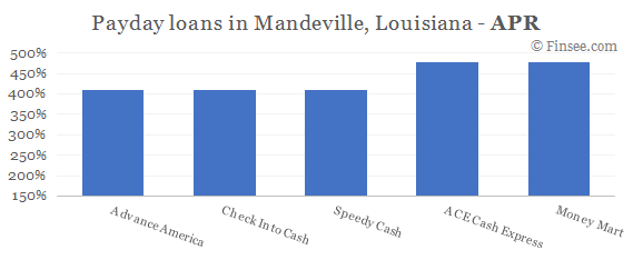 Compare APR of companies issuing payday loans in Mandeville, Louisiana 