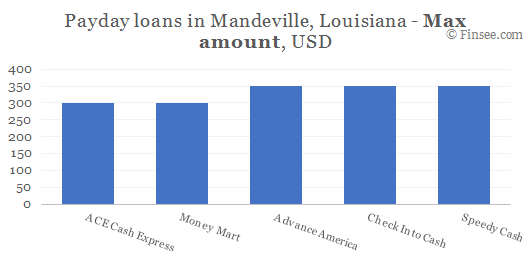 Compare maximum amount of payday loans in Mandeville, Louisiana