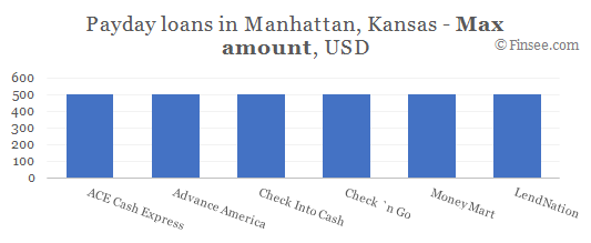 Compare maximum amount of payday loans in Manhattan, Kansas
