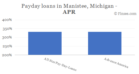 Compare APR of companies issuing payday loans in Manistee, Michigan 