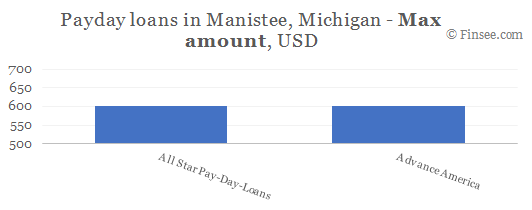 Compare maximum amount of payday loans in Manistee, Michigan