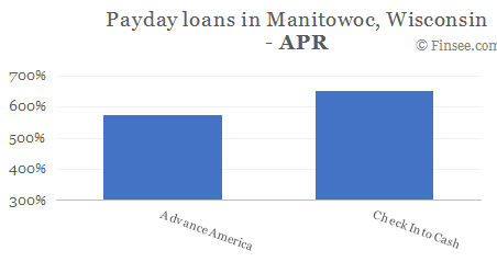 Compare APR of companies issuing payday loans in Manitowoc, Wisconsin 