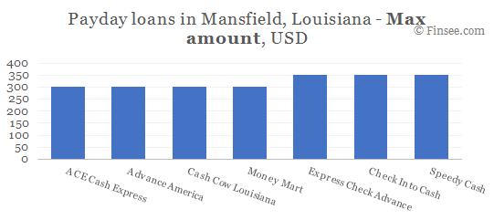Compare maximum amount of payday loans in Mansfield, Louisiana