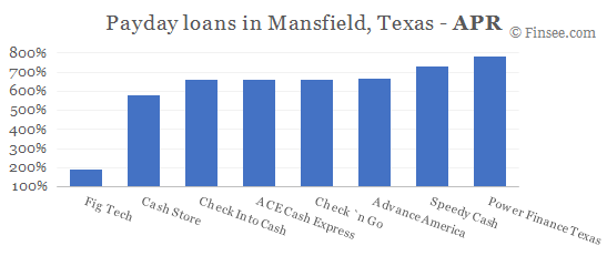 Compare APR of companies issuing payday loans in Mansfield, Texas 