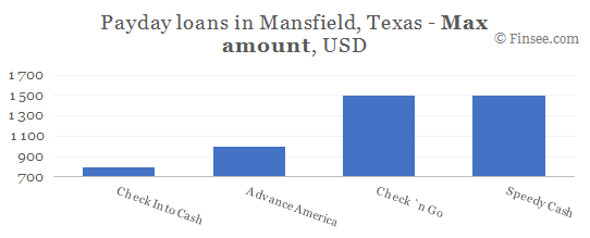 Compare maximum amount of payday loans in Mansfield, Texas