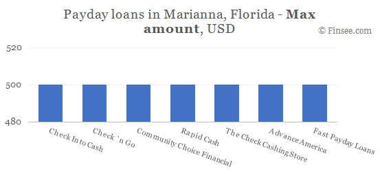 Compare maximum amount of payday loans in Marianna, Florida