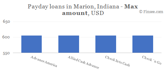 Compare maximum amount of payday loans in Marion, Indiana