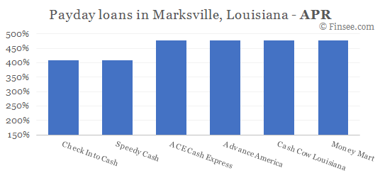 Compare APR of companies issuing payday loans in Marksville, Louisiana 