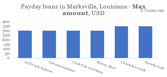 Compare maximum amount of payday loans in Marksville, Louisiana