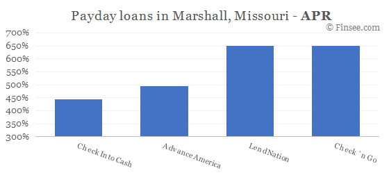 Compare APR of companies issuing payday loans in Marshall, Missouri 