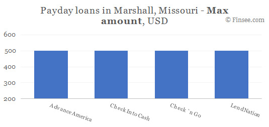 Compare maximum amount of payday loans in Marshall, Missouri