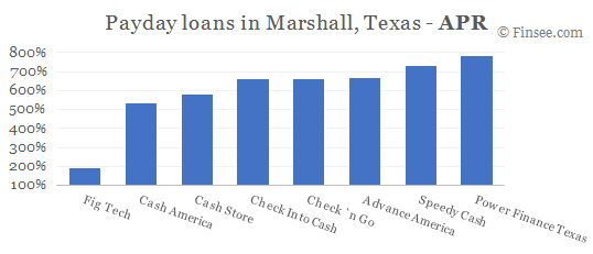Compare APR of companies issuing payday loans in Marshall, Texas 
