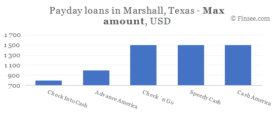Compare maximum amount of payday loans in Marshall, Texas