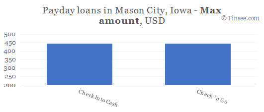Compare maximum amount of payday loans in Mason City, Iowa