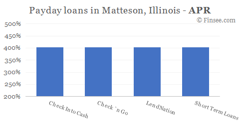 Compare APR of companies issuing payday loans in Matteson, Illinois 