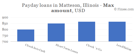 Compare maximum amount of payday loans in Matteson, Illinois