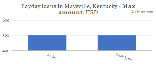Compare maximum amount of payday loans in Maysville, Kentucky