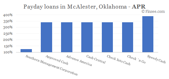 Compare APR of companies issuing payday loans in McAlester, Oklahoma