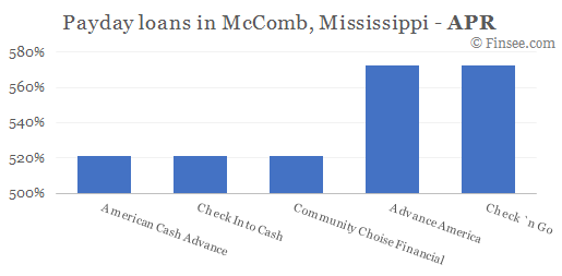 Compare APR of companies issuing payday loans in McComb, Mississippi 
