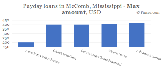 Compare maximum amount of payday loans in McComb Mississippi
