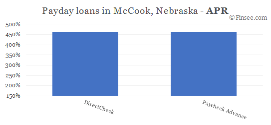 Compare APR of companies issuing payday loans in McCook, Nebraska 