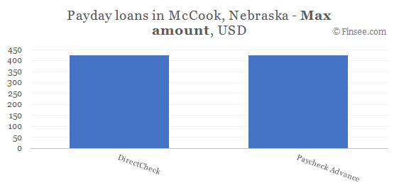 Compare maximum amount of payday loans in McCook, Nebraska