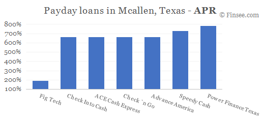 Compare APR of companies issuing payday loans in Mcallen, Texas 