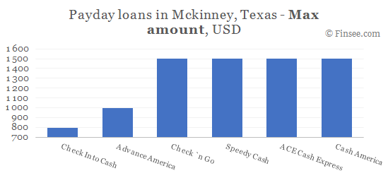 Compare maximum amount of payday loans in Mckinney, Texas
