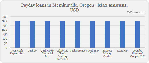 Compare maximum amount of payday loans in Mcminnville, Oregon 