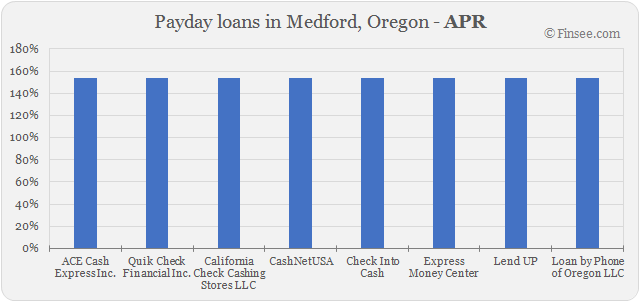Compare APR of companies issuing payday loans in Medford, Oregon