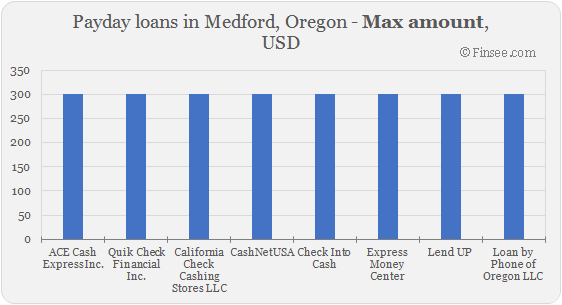 Compare maximum amount of payday loans in Medford, Oregon 