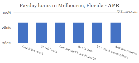 Compare APR of companies issuing payday loans in Melbourne, Florida 